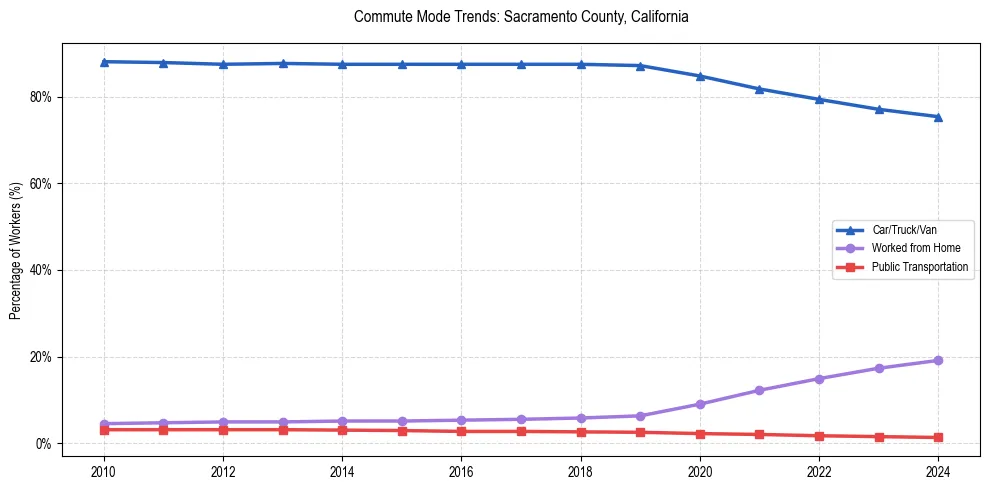 Transportation trends in Sacramento County, California