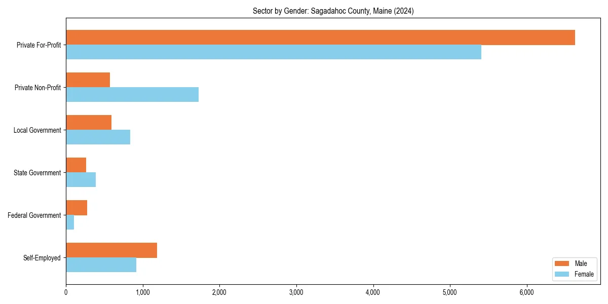 Employment sector breakdown by gender in 