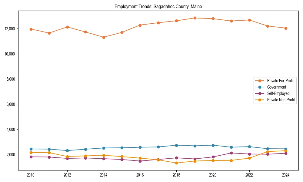 Long-term employment trends in 