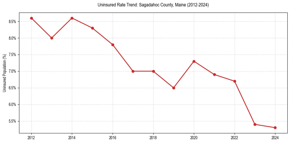 Uninsured trend chart for Sagadahoc County, Maine