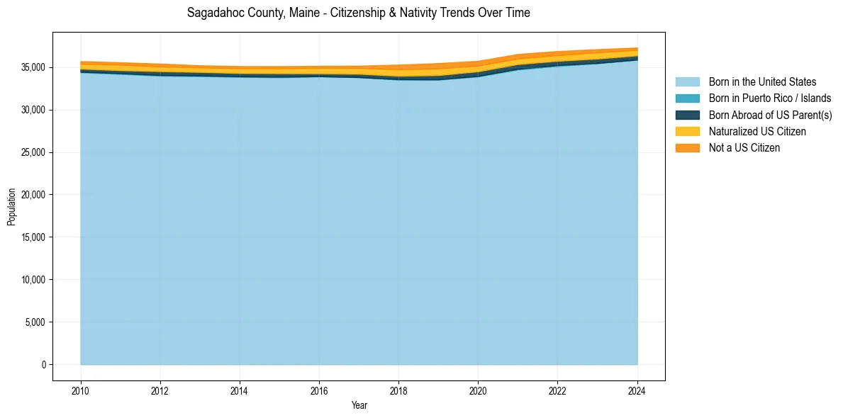 Historical nativity trends for 