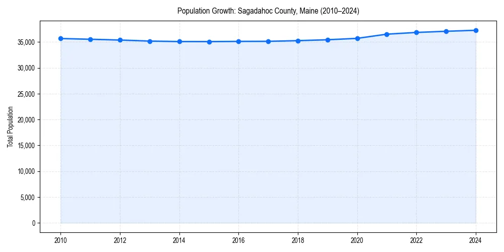 Population trends in 