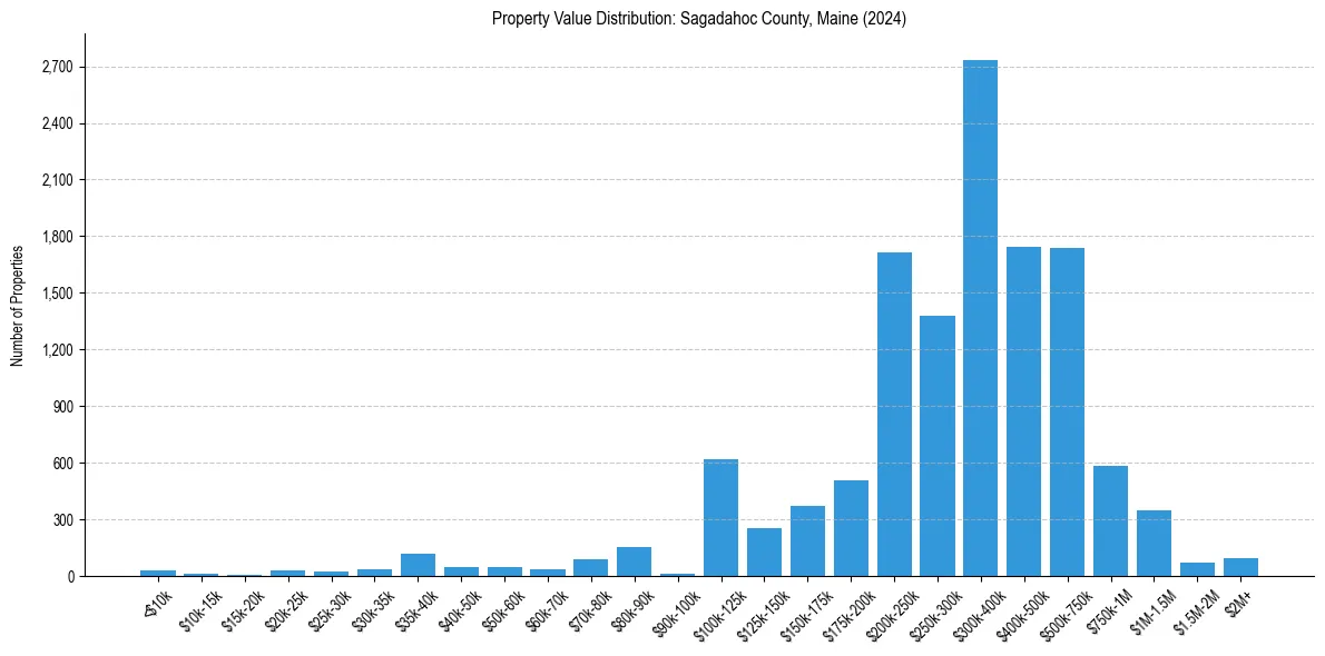 Value Distribution for 