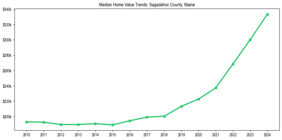 Median property value trends in 