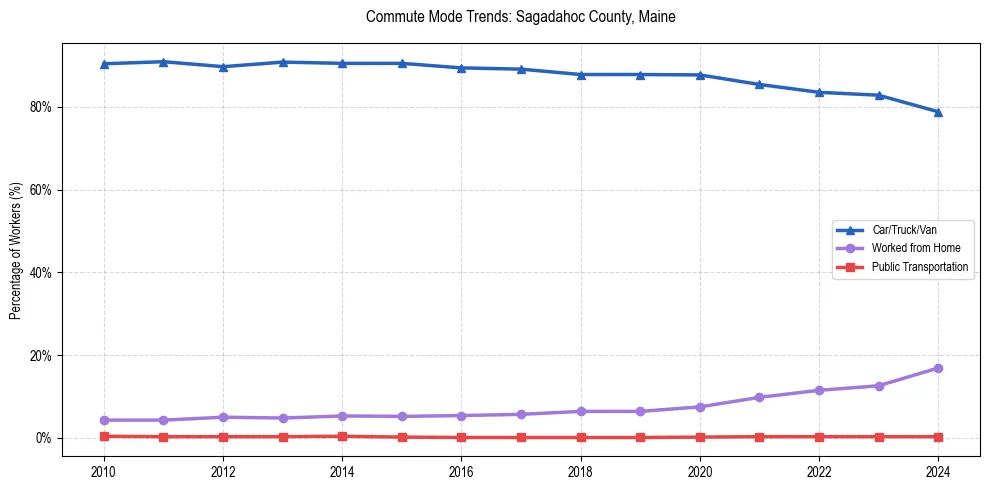 Transportation trends in Sagadahoc County, Maine