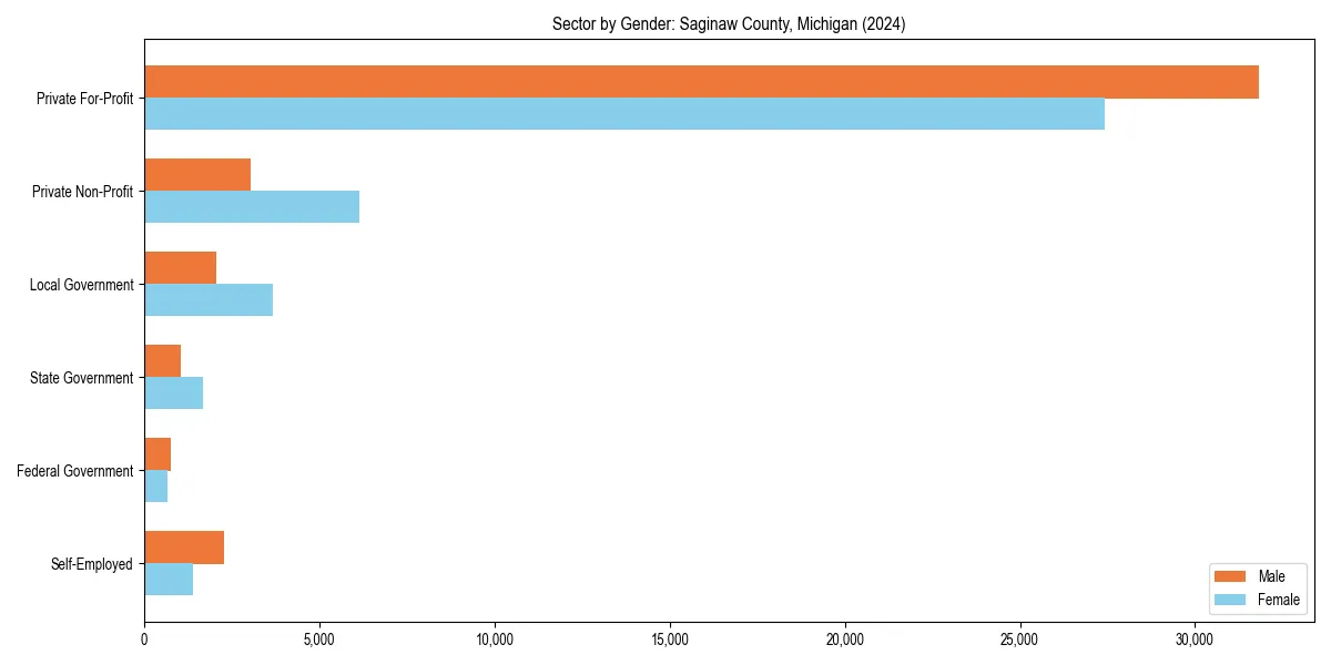 Employment sector breakdown by gender in 