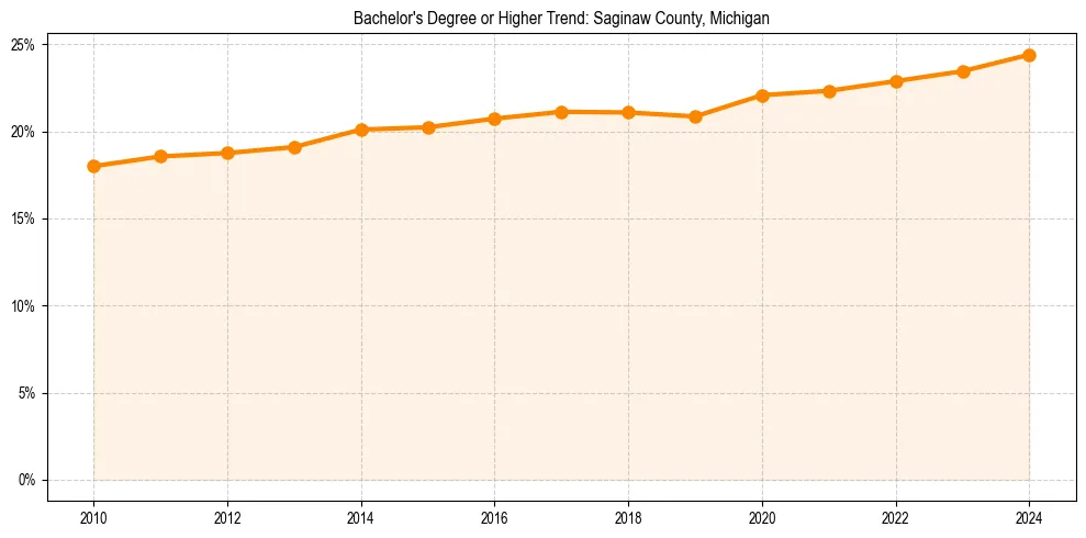 Trend chart showing bachelor degree growth in 
