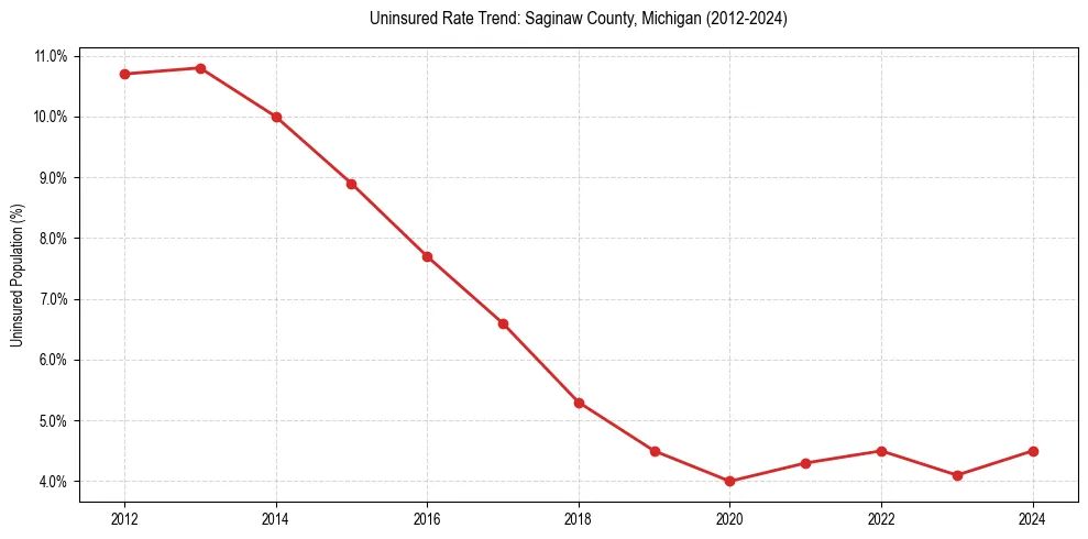 Uninsured trend chart for Saginaw County, Michigan
