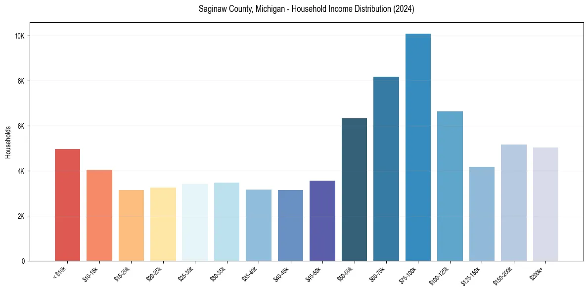Income Distribution for 