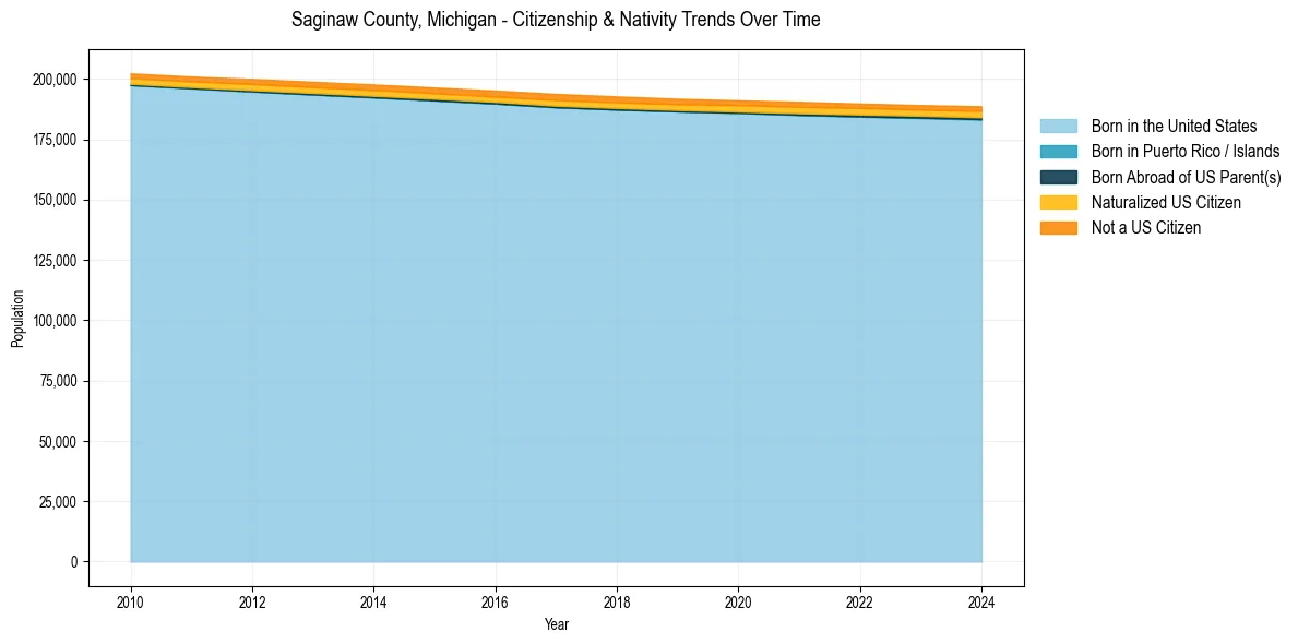 Historical nativity trends for 