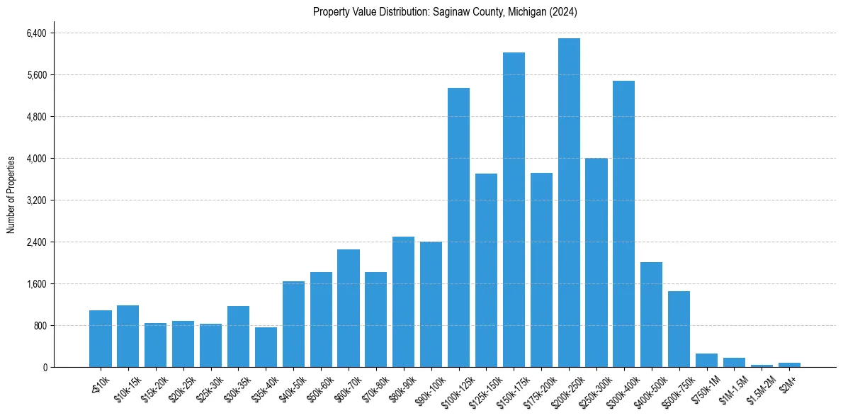 Value Distribution for 