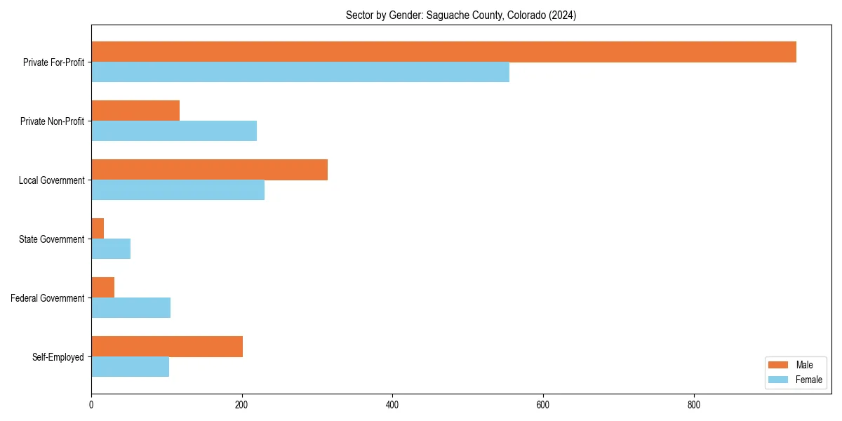 Employment sector breakdown by gender in 