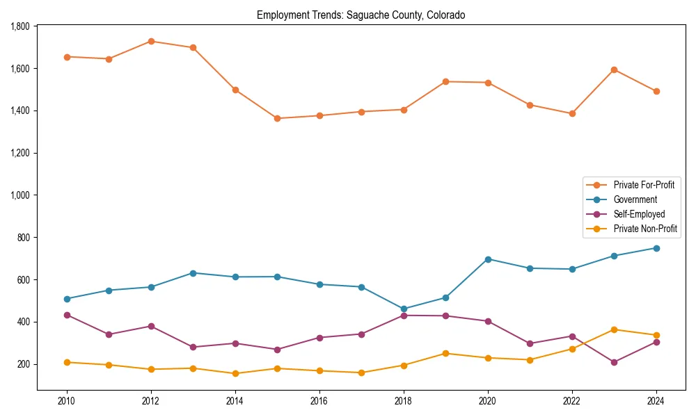 Long-term employment trends in 