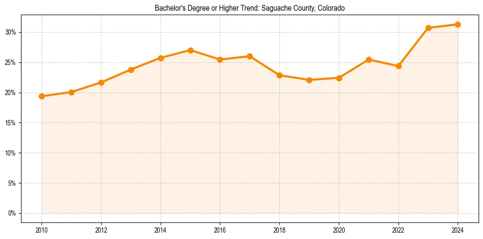 Trend chart showing bachelor degree growth in 