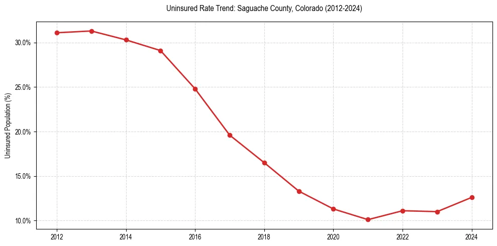 Uninsured trend chart for Saguache County, Colorado
