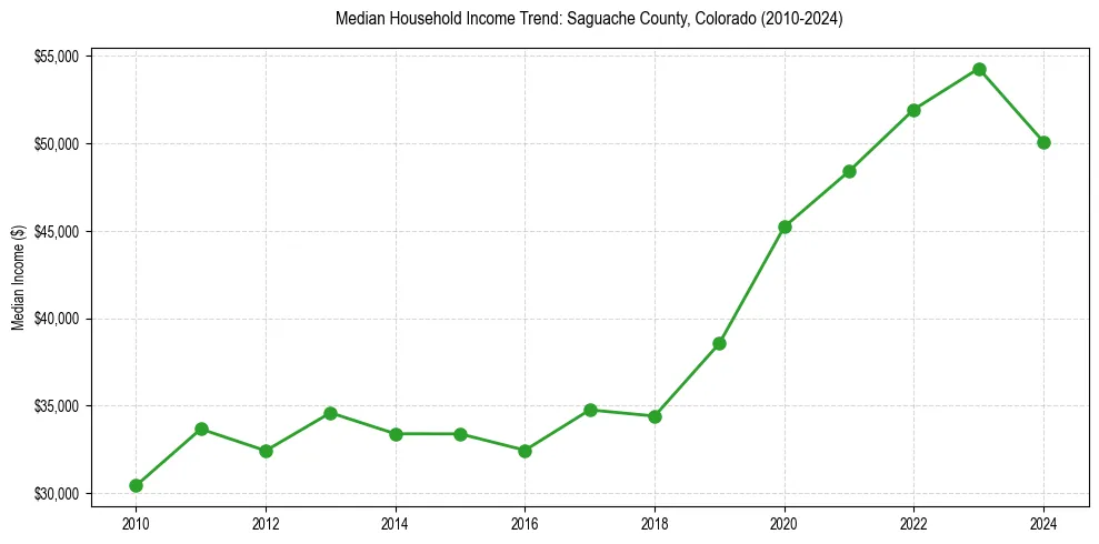 Income trend for 
