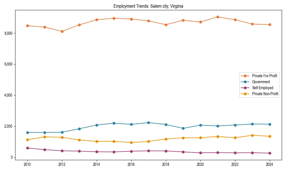 Long-term employment trends in 
