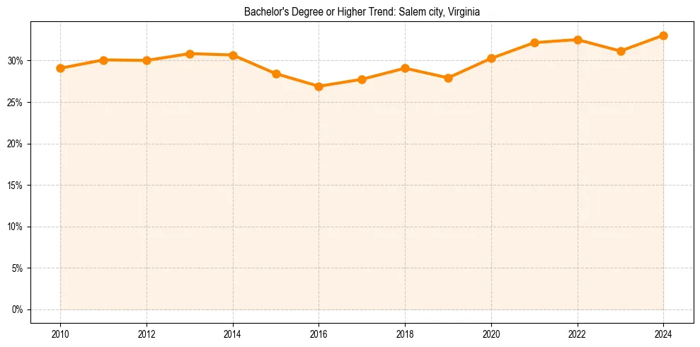Trend chart showing bachelor degree growth in 