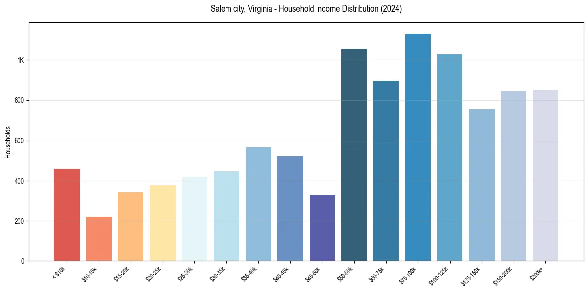 Income Distribution for 