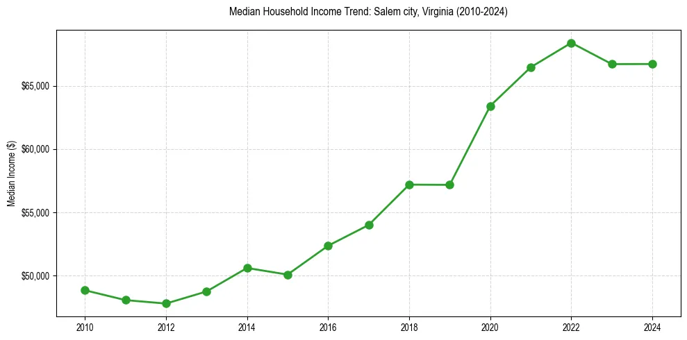 Income trend for 