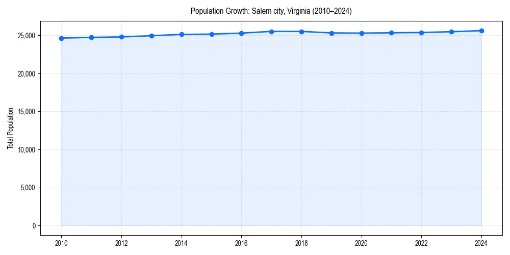 Population trends in 