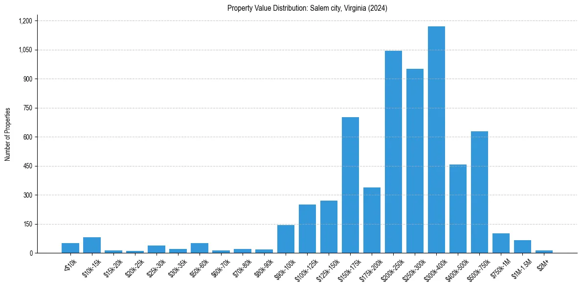 Value Distribution for 