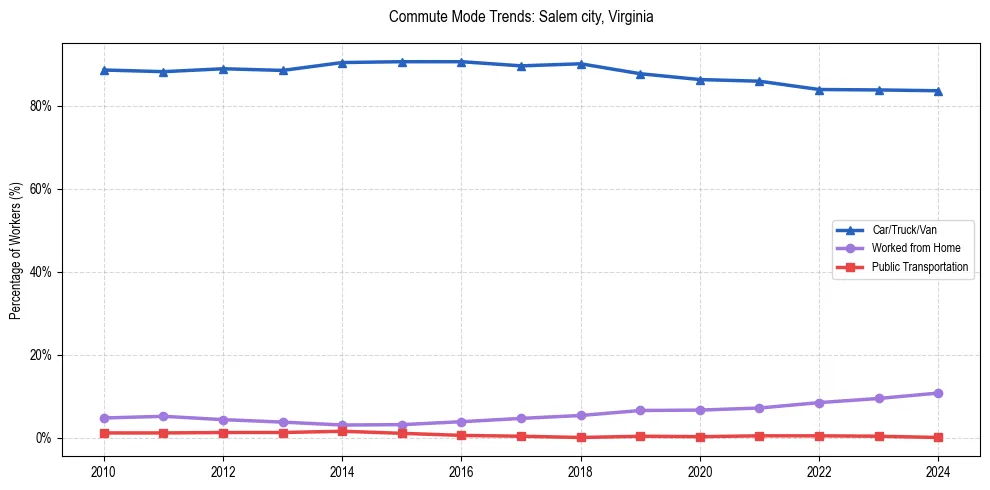 Transportation trends in Salem city, Virginia