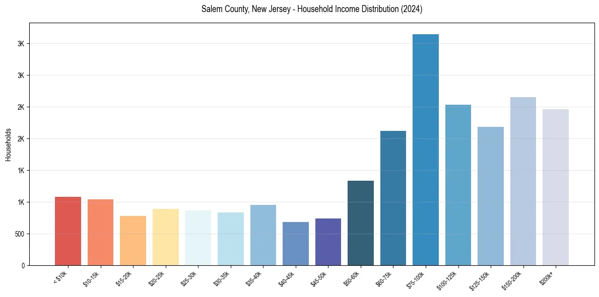 Income Distribution for 