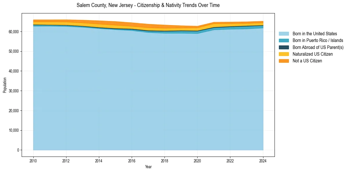 Historical nativity trends for 