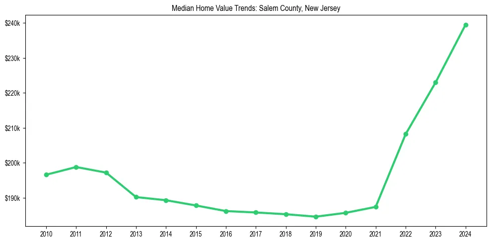 Median property value trends in 