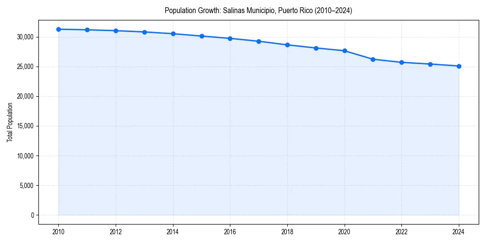 Population trends in 