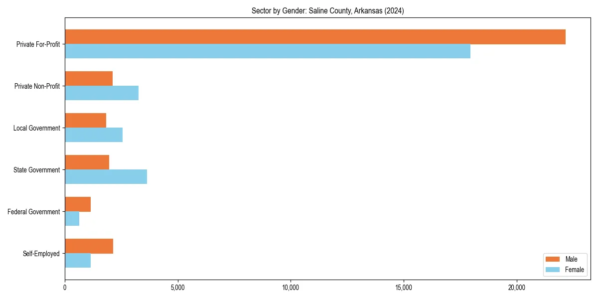 Employment sector breakdown by gender in 
