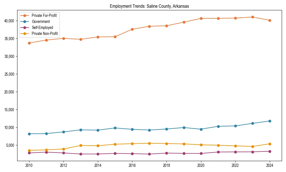 Long-term employment trends in 