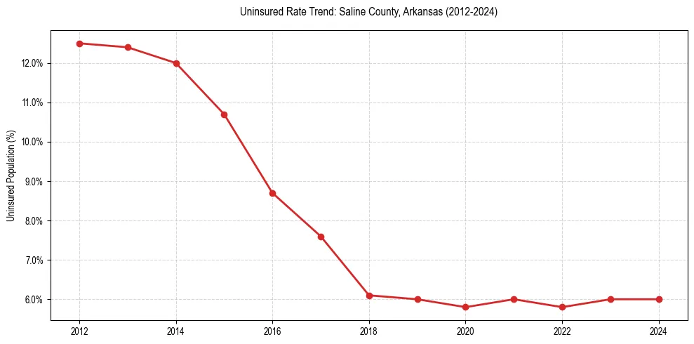 Uninsured trend chart for Saline County, Arkansas