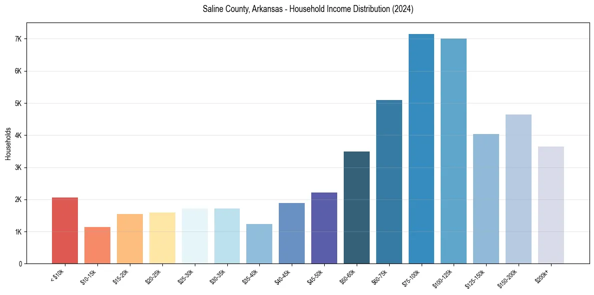Income Distribution for 