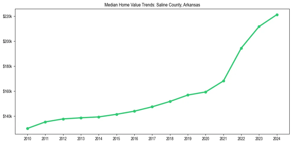 Median property value trends in 