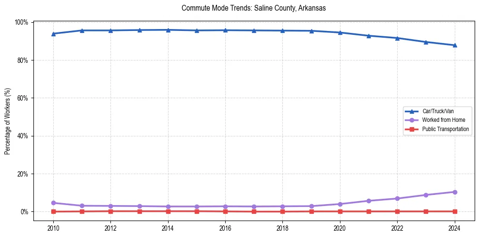 Transportation trends in Saline County, Arkansas
