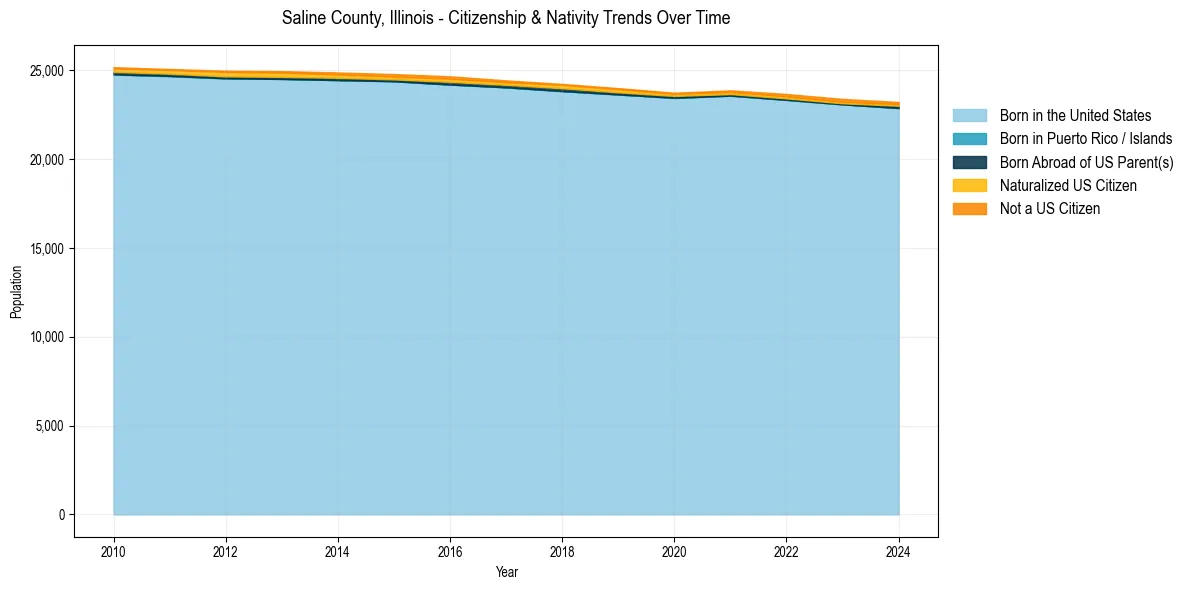 Historical nativity trends for 