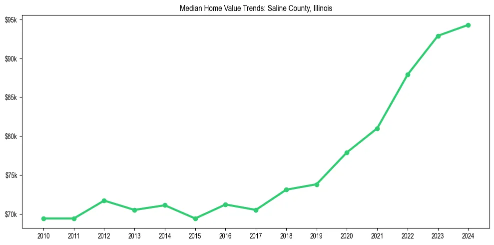 Median property value trends in 