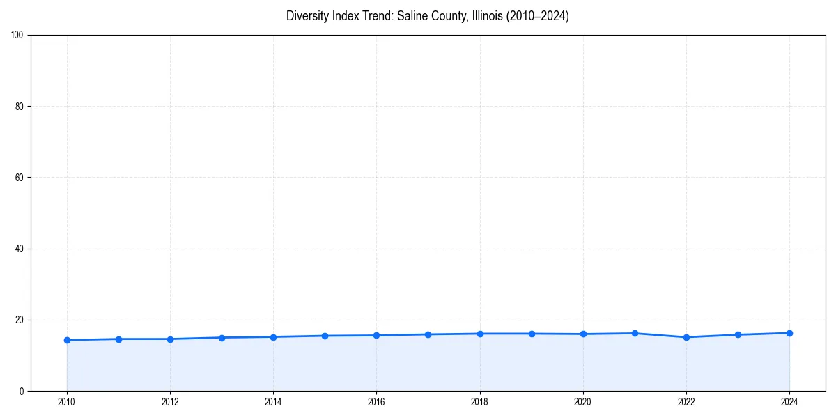 Line chart showing diversity index trends for 