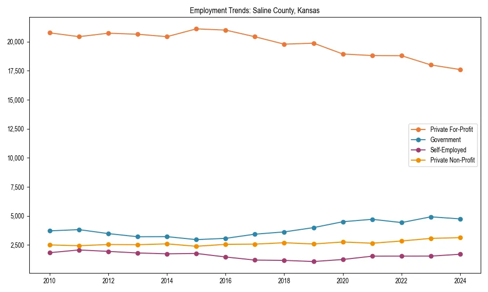 Long-term employment trends in 