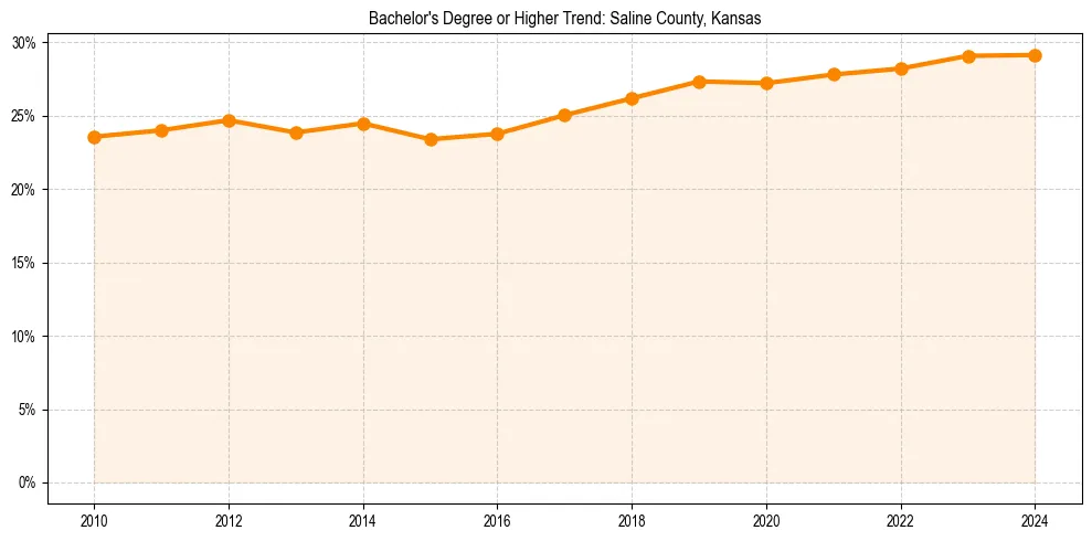 Trend chart showing bachelor degree growth in 