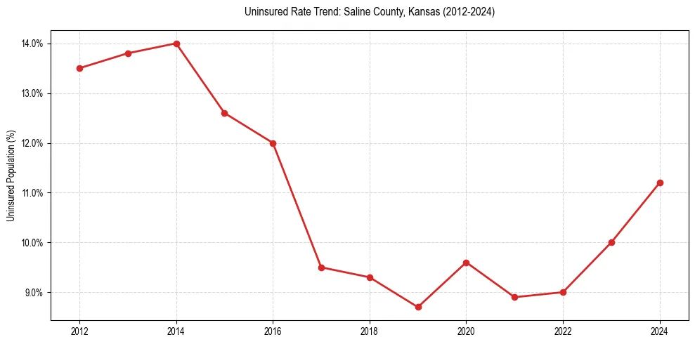 Uninsured trend chart for Saline County, Kansas