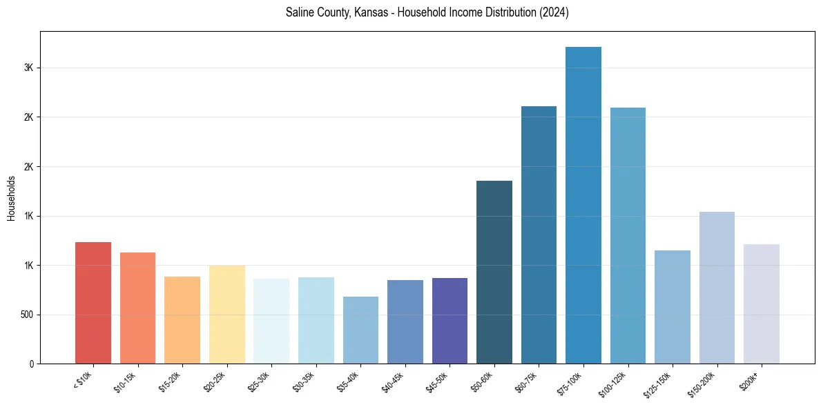 Income Distribution for 