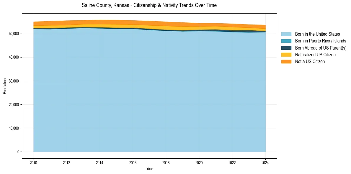 Historical nativity trends for 