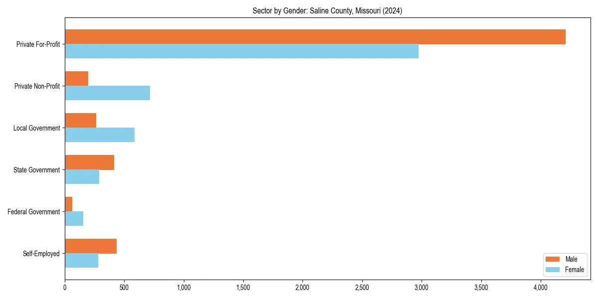 Employment sector breakdown by gender in 