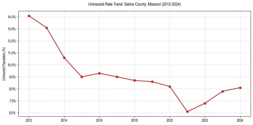 Uninsured trend chart for Saline County, Missouri