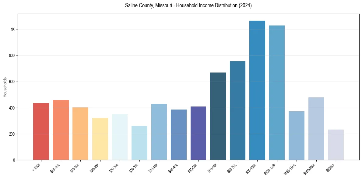 Income Distribution for 