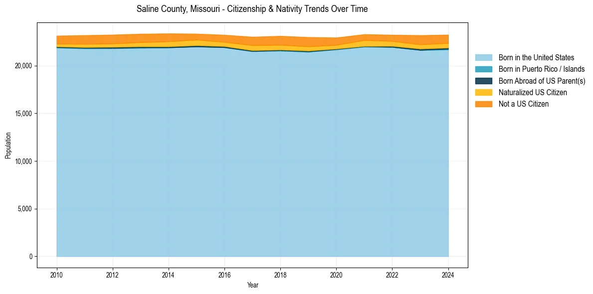 Historical nativity trends for 