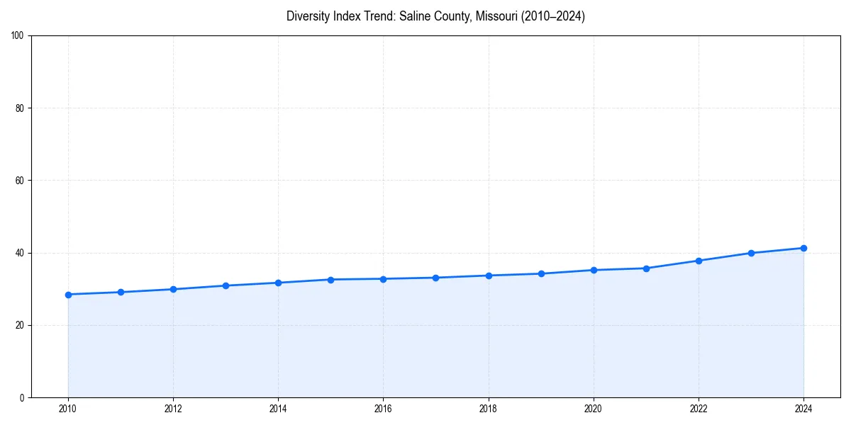 Line chart showing diversity index trends for 